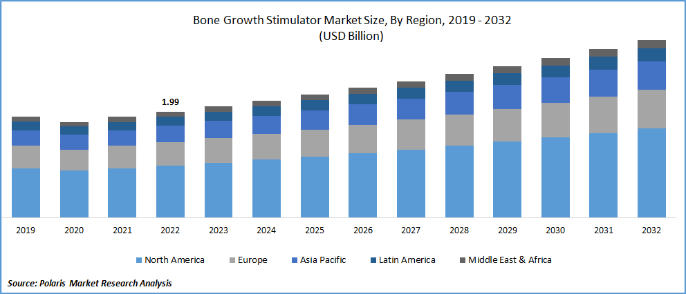 Bone Growth Stimulator Market Size